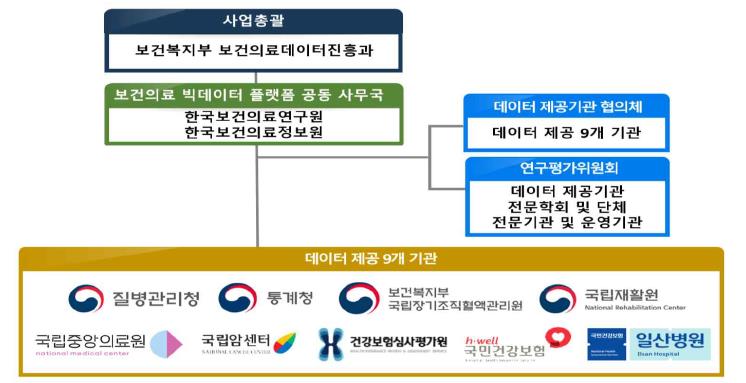 한국보건의료연구원, 보건의료 빅데이터 플랫폼 공동사무국 및 총괄 연구기관 지정